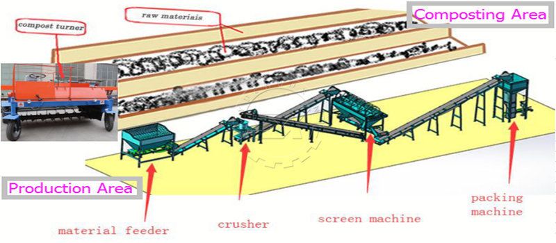 Diagram of Shunxin Powder Fertilizer Production Line for scale chicken manure processing