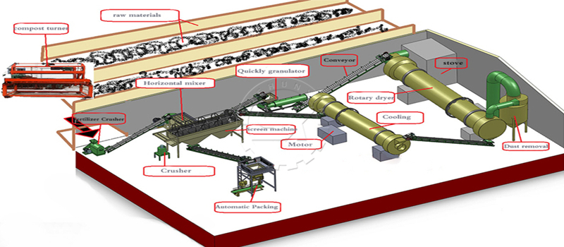 Diagram of Shunxin Granule Fertilizer Production Line for scale chicken manure processing