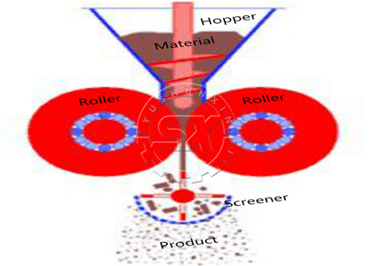 Woring principle of Compactor granulator