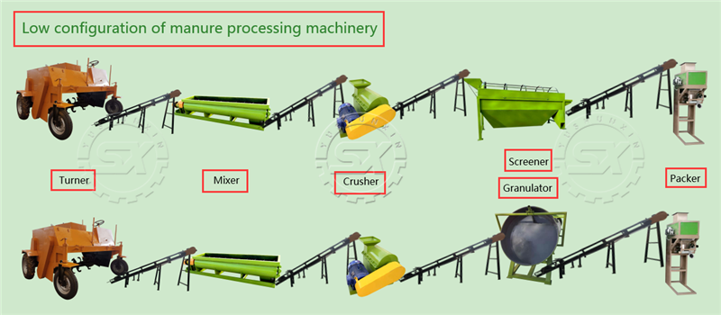 Low configuration of manure processing machinery