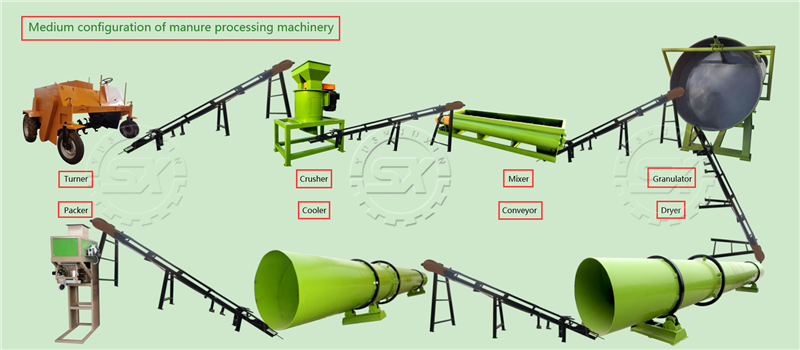 Medium configuration of manure processing machinery