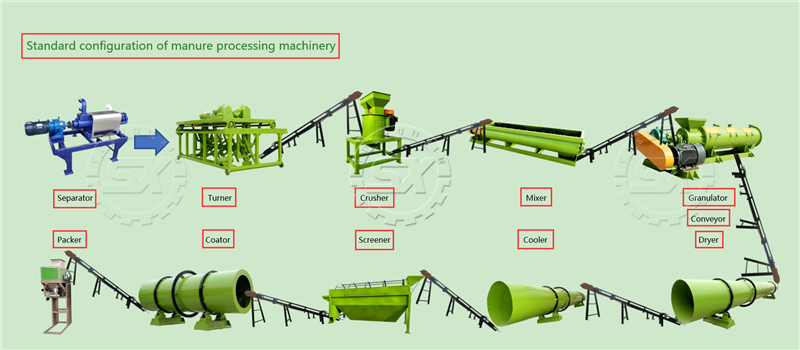 Standard configuration of manure processing machinery