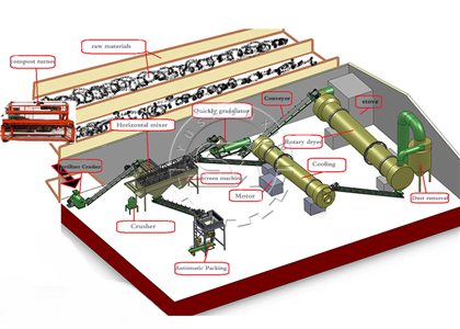 Drawing of Granular organic fertilizer production line