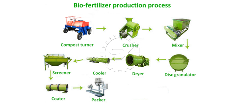 Processes involved in biofertilizer production