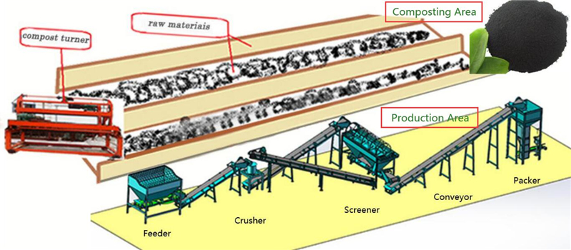 Cow Dung Powder Fertilizer Production Line Design Layout