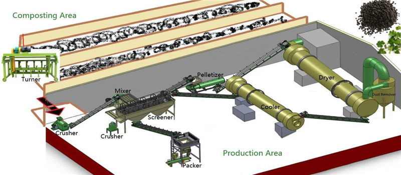 Diagram of Shunxin Granule Fertilizer Production Line for scale chicken manure processing